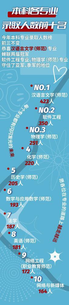 华师录取人数前十的专业.jpg