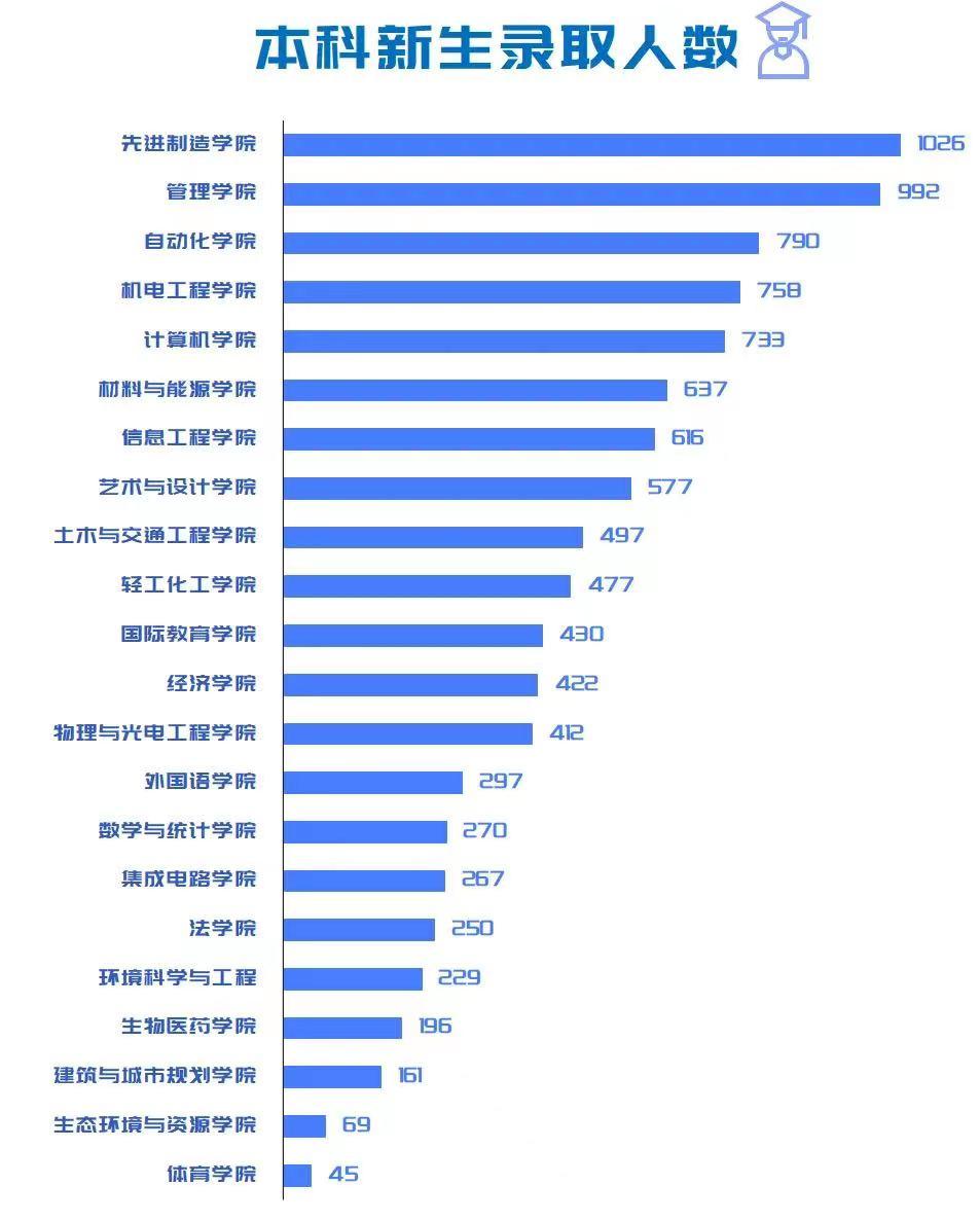 广工各学院录取人数排名.jpg