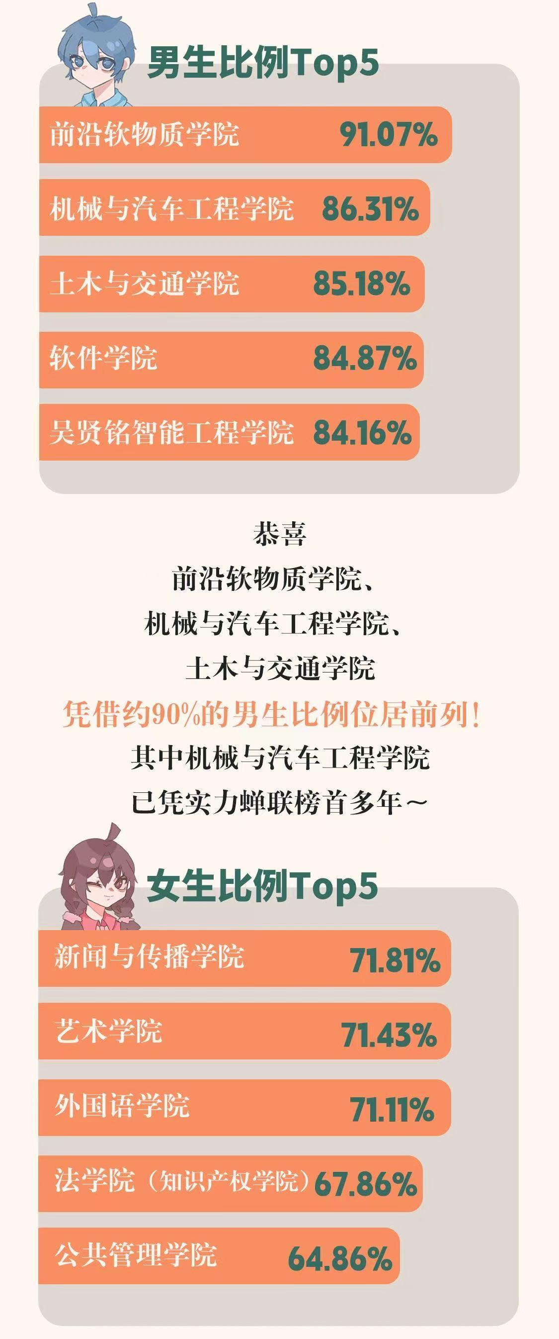 华工男女分别占比最大的学院.jpg
