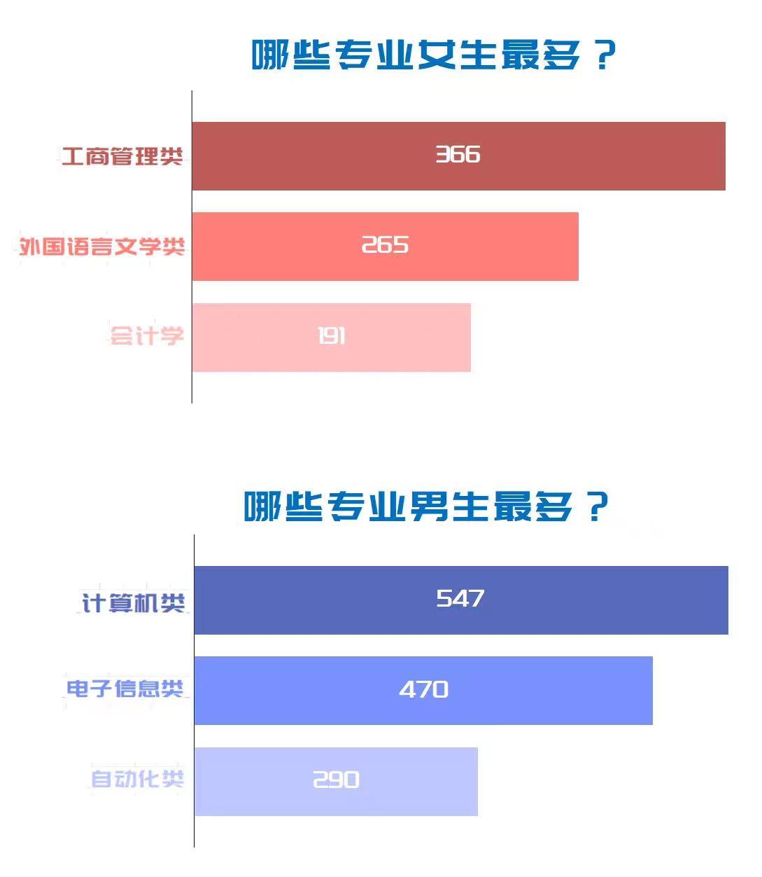 广工男女分别占比最大的专业.jpg