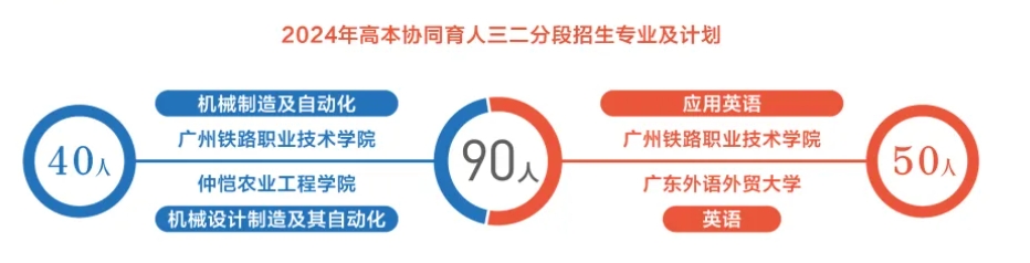 广州铁职院：2024夏季高考招收1351人，与本科院校协同育人