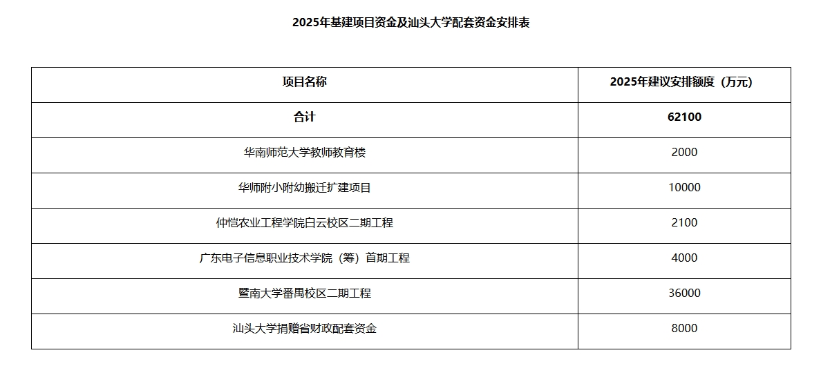 广东省教育厅公示！这所新高校拟获首期4000万元建设资金