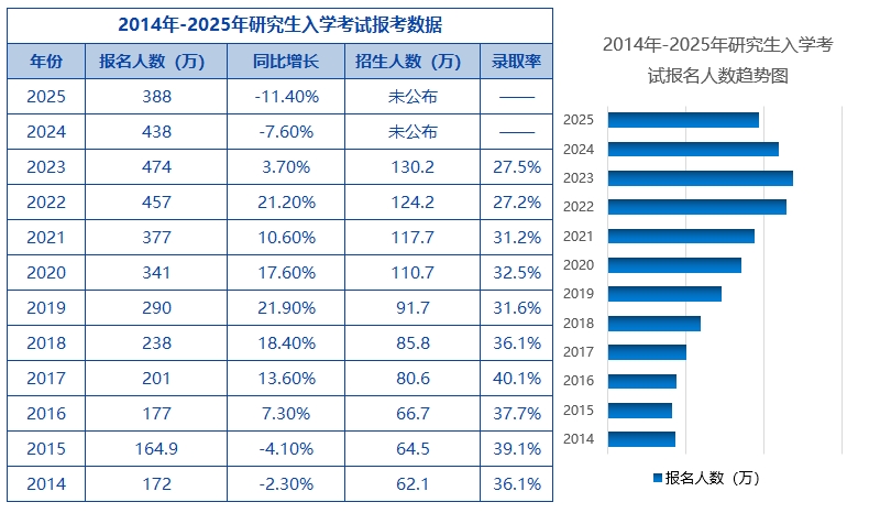 2025研考今日开考：考研人数“跳水”，“上岸”变容易了？