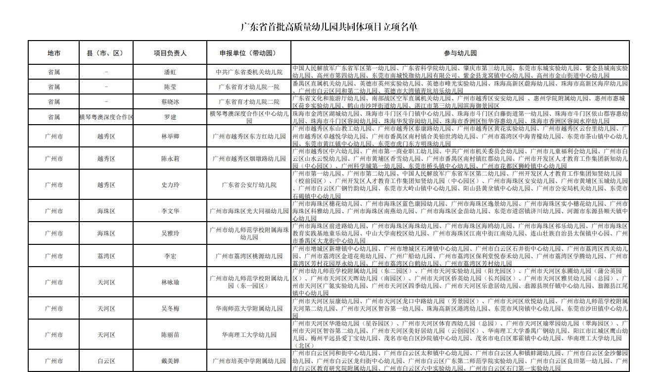 广东省首批高质量幼儿园共同体，来了